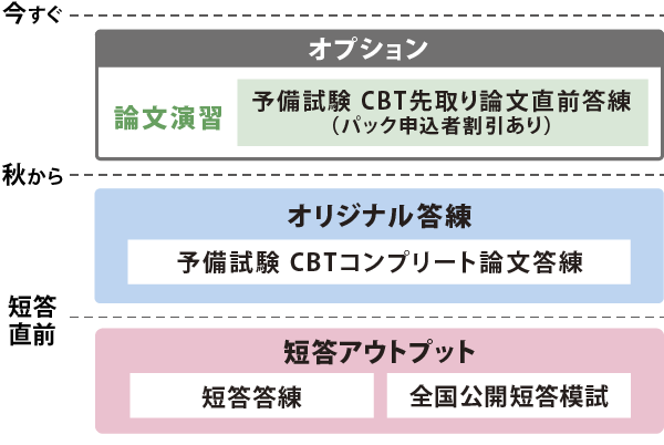 予備試験CBT答練パック