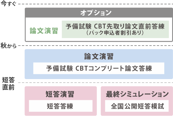 予備試験CBT答練パック