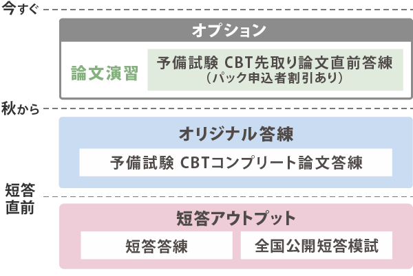 予備試験CBT答練パック