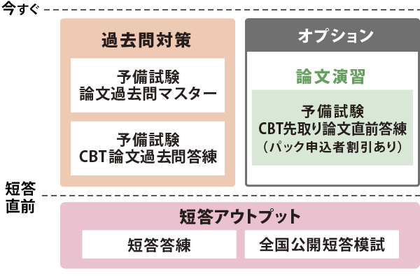 予備試験CBT答練パック