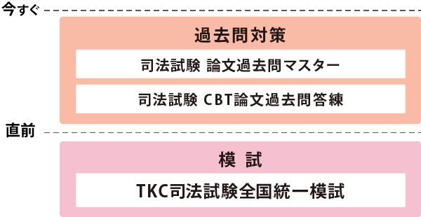 2026年司法試験 CBT答練カリキュラム