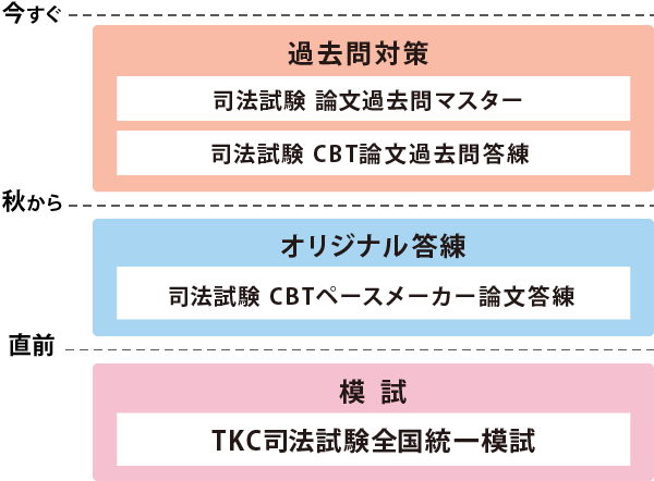 2026年司法試験 CBT答練カリキュラム