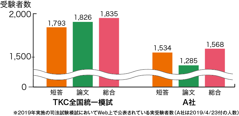 「TKC司法試験 全国統一模試」 の KEYPOINT 実受験者2,000名を超えるNo.1の母集団！