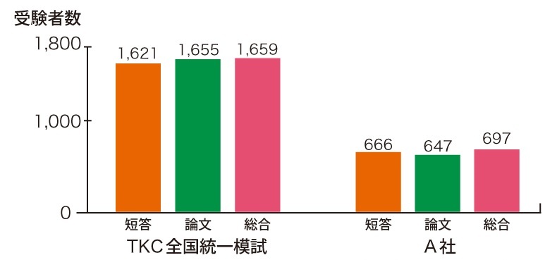 「TKC司法試験 全国統一模試」 の KEYPOINT 実受験者2,000名を超えるNo.1の母集団！