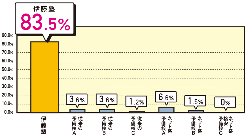 予備試験合格者占有率 分割 合格者の声 司法試験