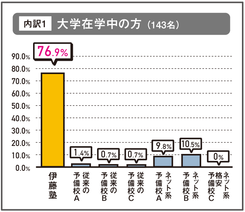 内訳＞大学在学中の方