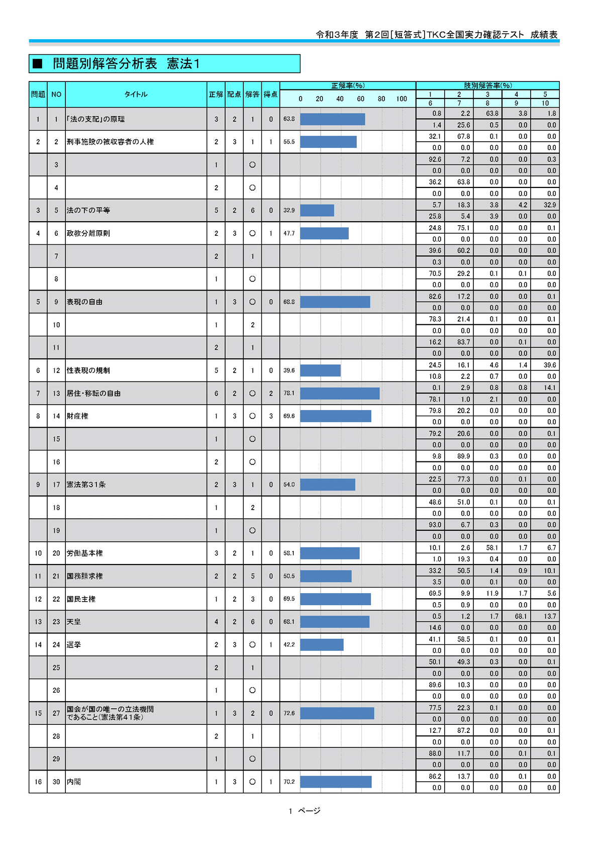 分析表