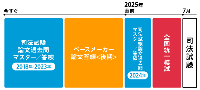 2025年合格目標 司法試験 ダブル答練・模試パック