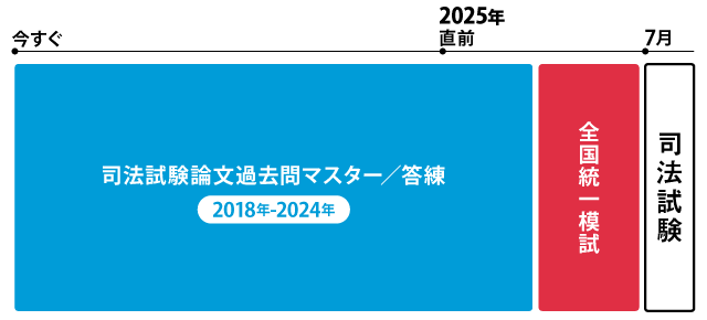 2025年合格目標 司法試験 過去問答練・模試パック