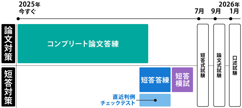 予備試験 答練パック