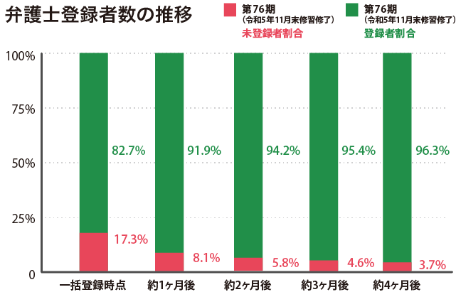 登録者数推移