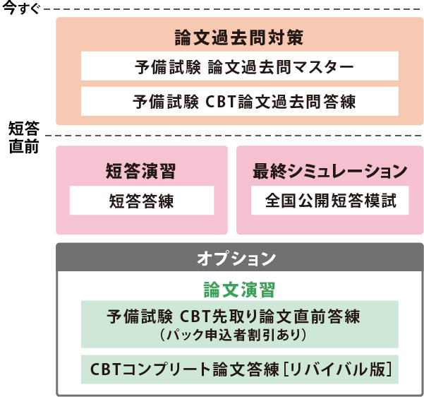 伊藤塾　2026年 予備試験 論文直前答練　問題文・答案例・解説冊子 2026年合格目標 予備試験 CBT過去問答練パック | 対策講座案内 | 司法