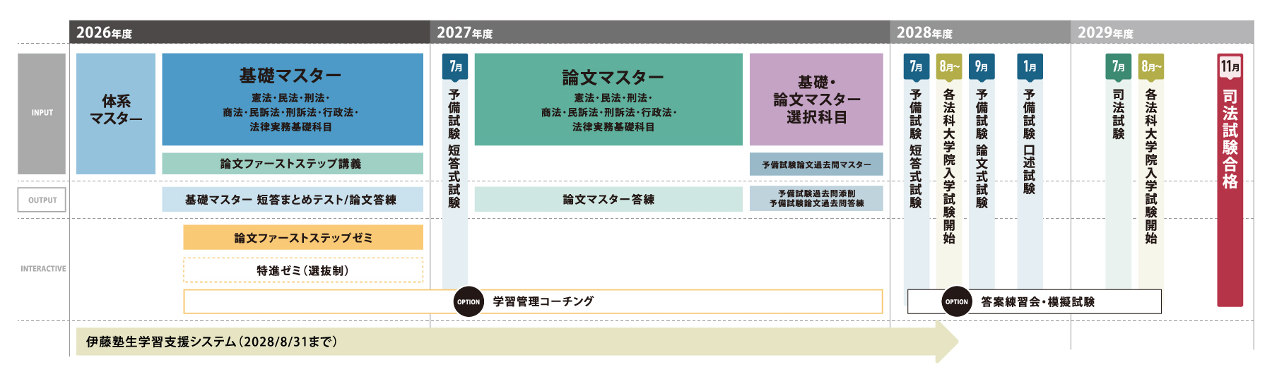 予備試験合格　伊藤塾基礎マスター　フルセット　2022年度 コース・カリキュラム・日程 | 伊藤塾