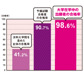 2025年司法試験合格率