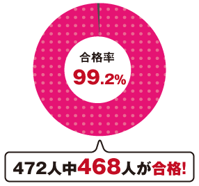 472人中468人が合格