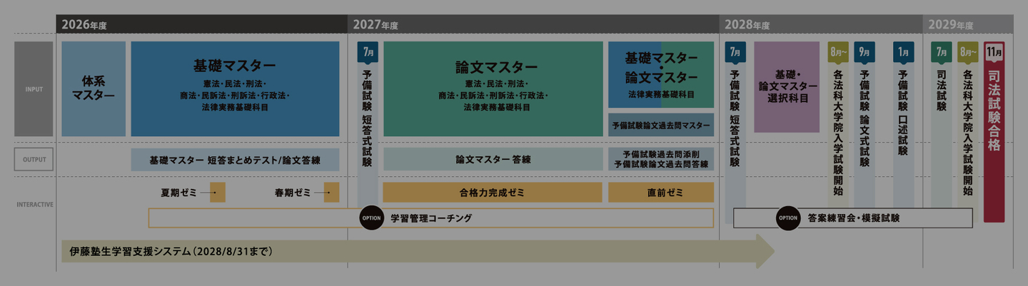 予備試験1年合格コース