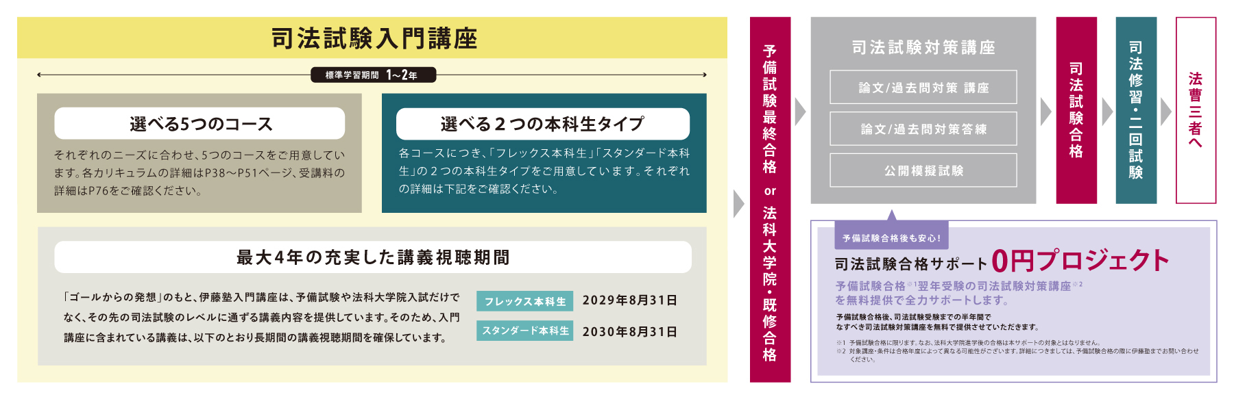 コース・カリキュラム・日程 | 伊藤塾