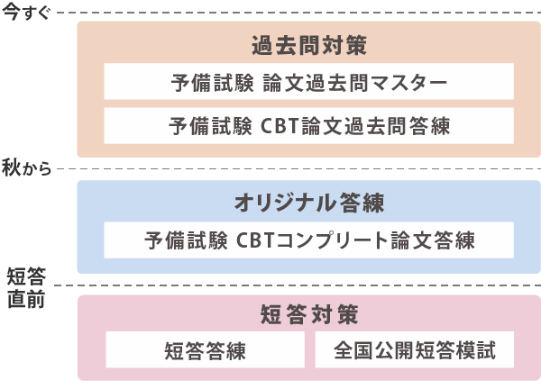 2027年合格目標 予備試験 CBT答練パック | 対策講座案内 | 司法試験