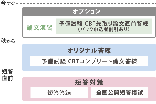 予備試験CBT答練パック