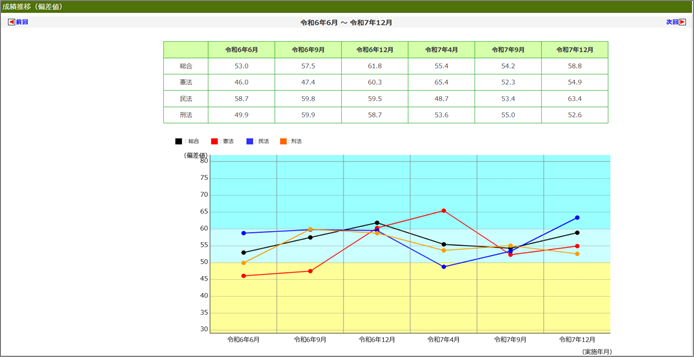 2027年合格目標 TKC 司法試験 [短答式]全国実力確認テスト | 対策講座