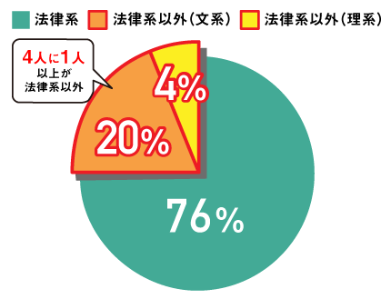 学部出身内訳