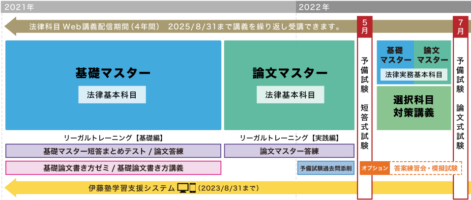 司法試験 入門講座 予備試験1年合格コース | 対策講座案内 | 司法試験