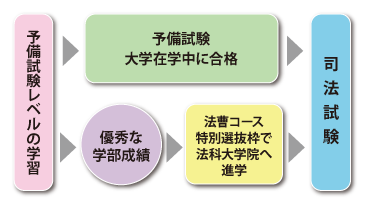 法曹コースについて