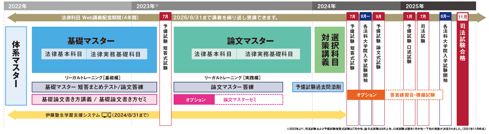 司法試験 入門講座 2年合格コース 【伊藤塾長クラス】 | 対策講座案内