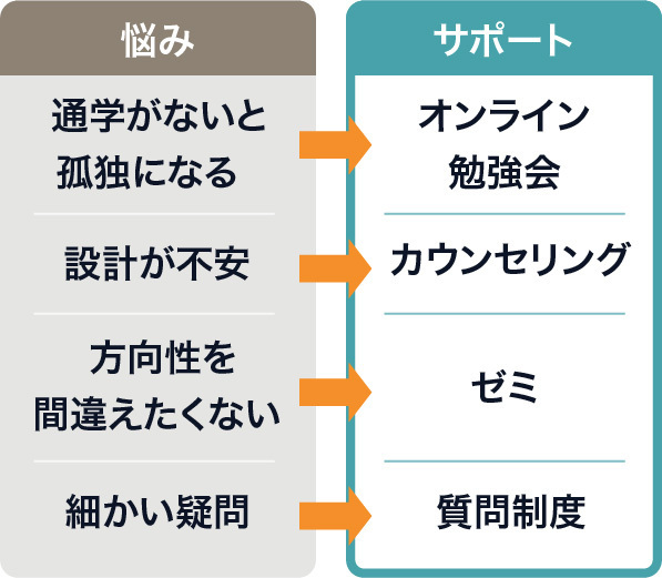 悩みとサポート図