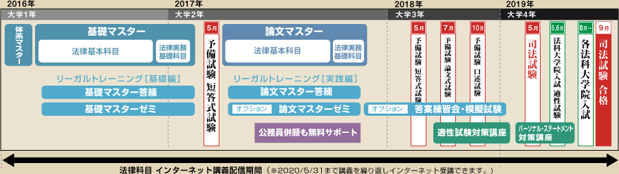 司法試験(予備・難関法科併願)コース