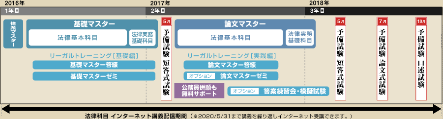 司法試験(予備試験ルート)コース 本科生
