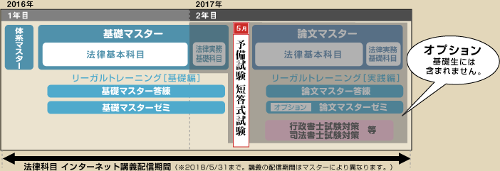 司法試験(予備試験ルート)コース 本科生