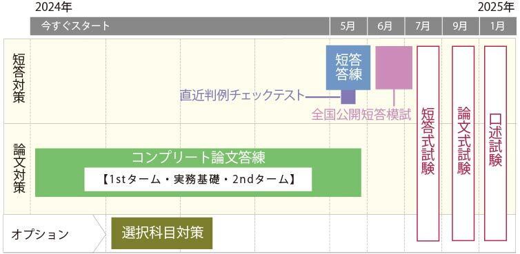 演習生