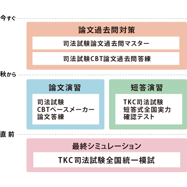 CBT答練パック カリキュラム図