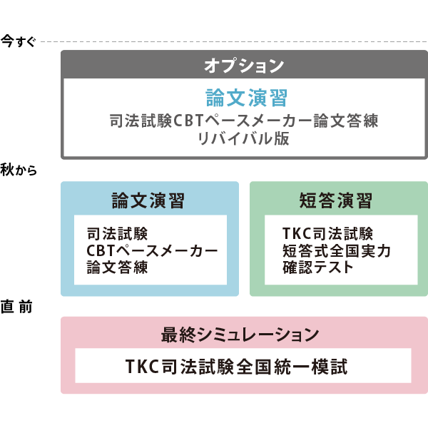 CBTペースメーカー答練パック カリキュラム図