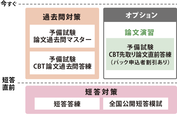 CBT過去問答練パック カリキュラム図