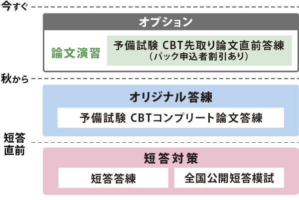 CBTコンプリート答練パック カリキュラム図