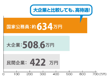 公務員は大企業と比較しても高待遇