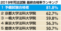 2019年司法試験 最終合格率ランキング
