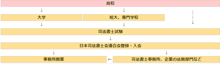 司法書士 試験制度 