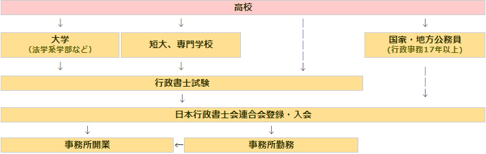 行政書士 試験制度