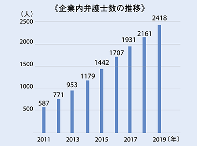 企業内弁護士数の推移