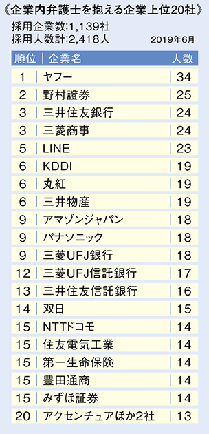 企業内弁護士を抱える企業上位20位